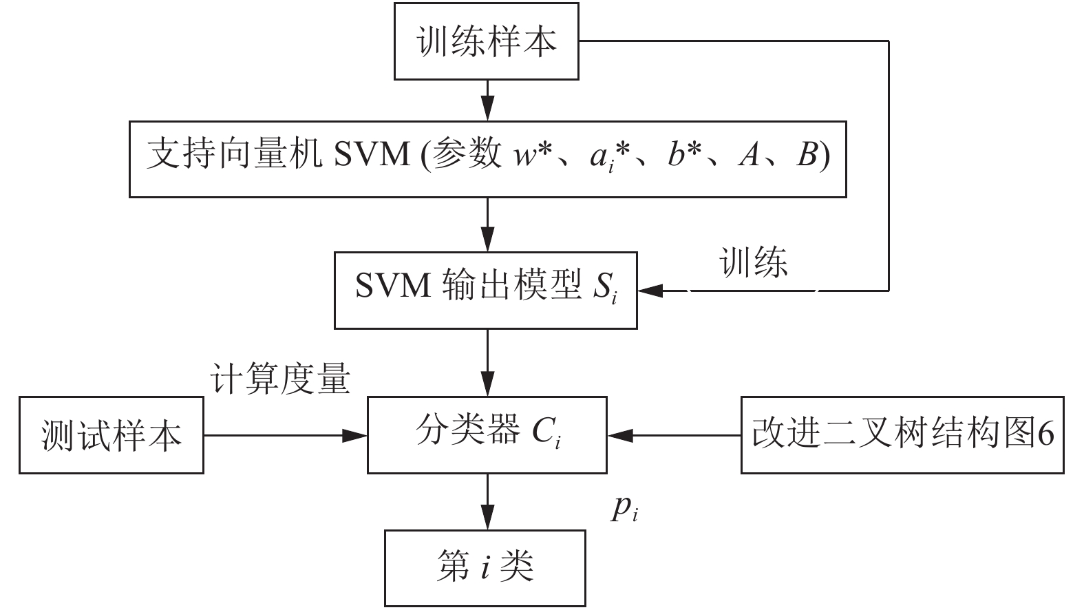 基于支持向量机的改进分类算法