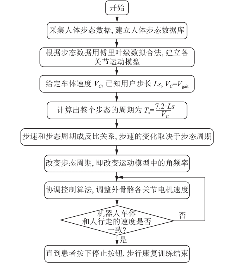 患者被动训练模式下协调控制流程图