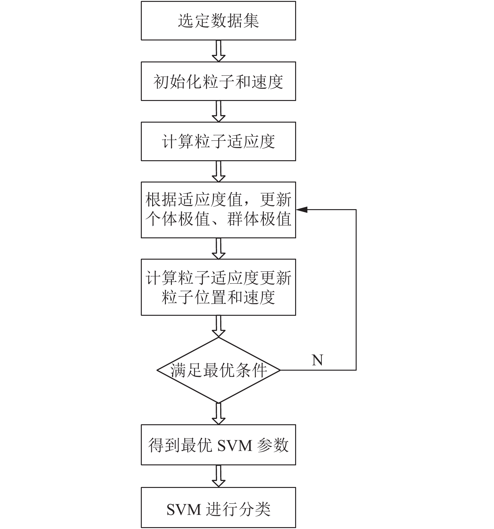 基于粒子群优化算法的支持向量机参数选择