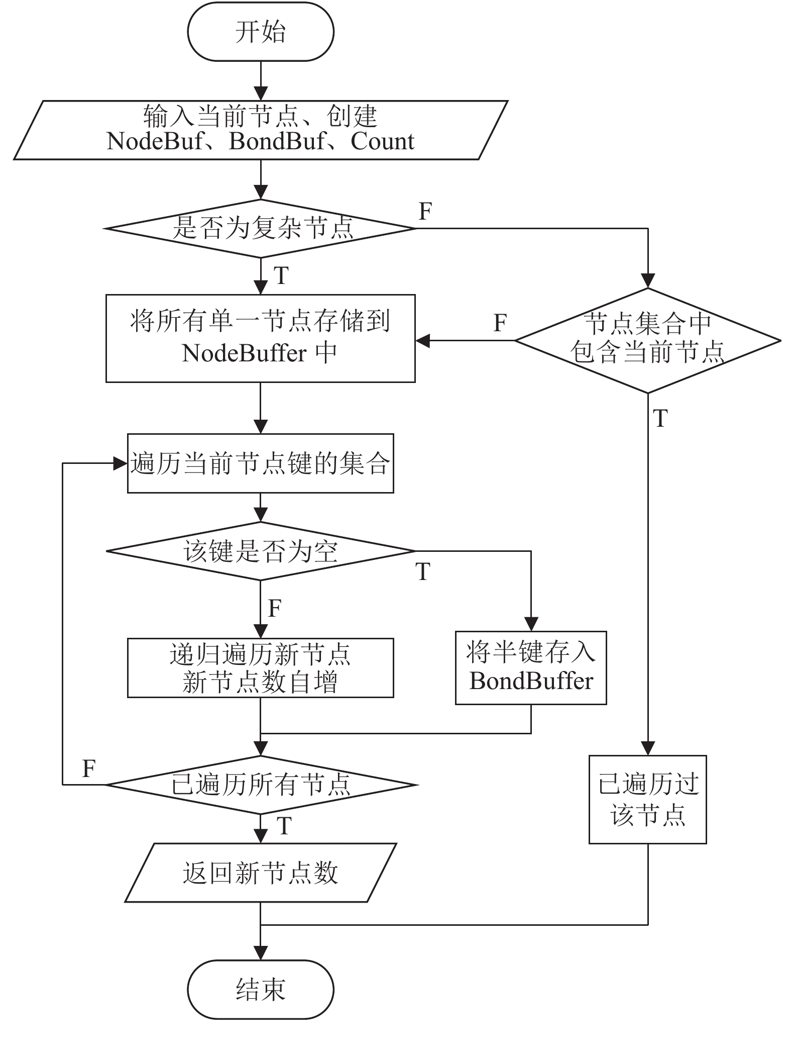 連接邏輯算法流程圖